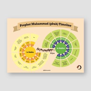 Prophet Muhammad (pbuh) - Timeline poster